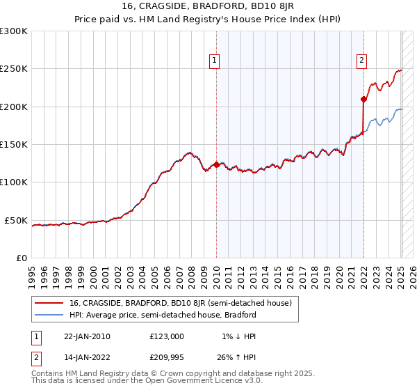16, CRAGSIDE, BRADFORD, BD10 8JR: Price paid vs HM Land Registry's House Price Index