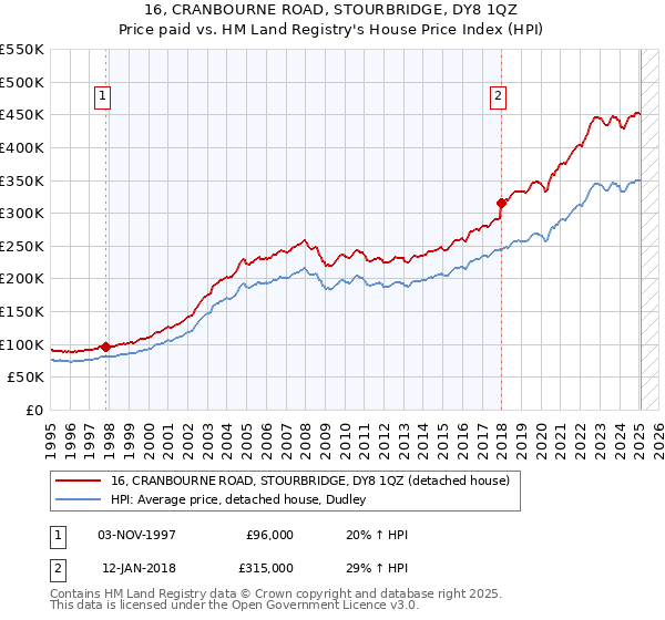 16, CRANBOURNE ROAD, STOURBRIDGE, DY8 1QZ: Price paid vs HM Land Registry's House Price Index