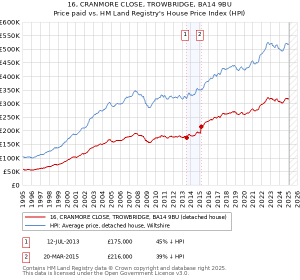 16, CRANMORE CLOSE, TROWBRIDGE, BA14 9BU: Price paid vs HM Land Registry's House Price Index