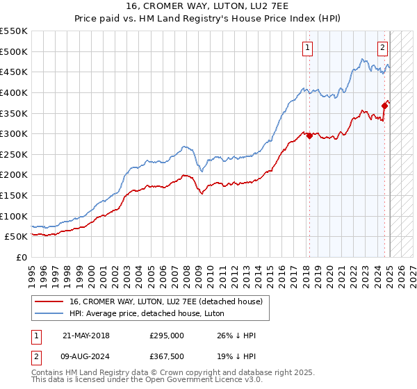 16, CROMER WAY, LUTON, LU2 7EE: Price paid vs HM Land Registry's House Price Index