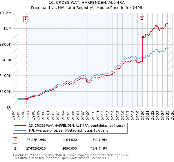 16, CROSS WAY, HARPENDEN, AL5 4RA: Price paid vs HM Land Registry's House Price Index