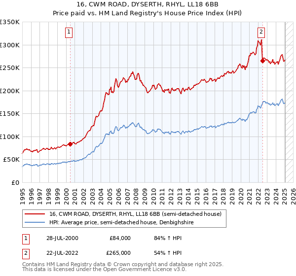 16, CWM ROAD, DYSERTH, RHYL, LL18 6BB: Price paid vs HM Land Registry's House Price Index