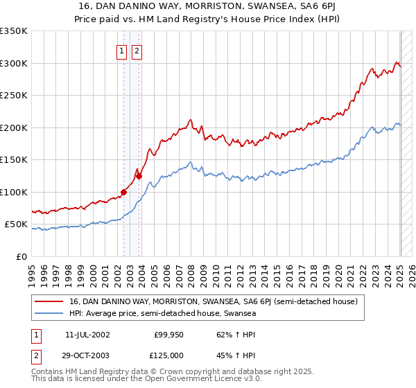 16, DAN DANINO WAY, MORRISTON, SWANSEA, SA6 6PJ: Price paid vs HM Land Registry's House Price Index