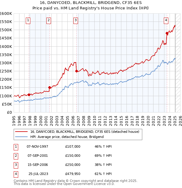 16, DANYCOED, BLACKMILL, BRIDGEND, CF35 6ES: Price paid vs HM Land Registry's House Price Index