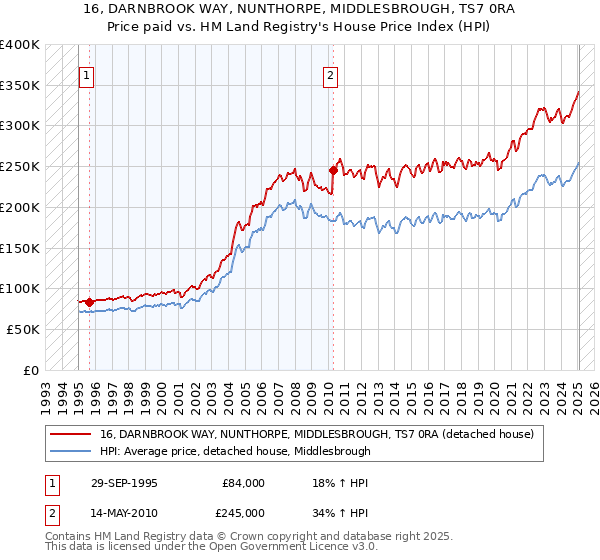 16, DARNBROOK WAY, NUNTHORPE, MIDDLESBROUGH, TS7 0RA: Price paid vs HM Land Registry's House Price Index