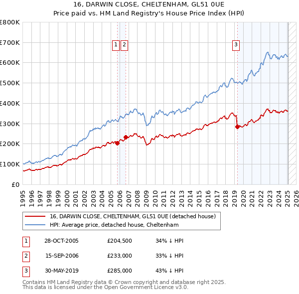 16, DARWIN CLOSE, CHELTENHAM, GL51 0UE: Price paid vs HM Land Registry's House Price Index