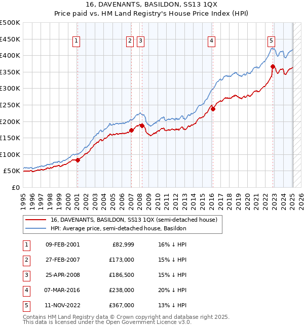 16, DAVENANTS, BASILDON, SS13 1QX: Price paid vs HM Land Registry's House Price Index