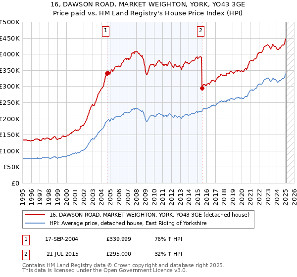 16, DAWSON ROAD, MARKET WEIGHTON, YORK, YO43 3GE: Price paid vs HM Land Registry's House Price Index