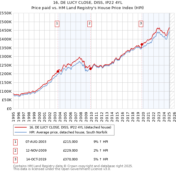 16, DE LUCY CLOSE, DISS, IP22 4YL: Price paid vs HM Land Registry's House Price Index