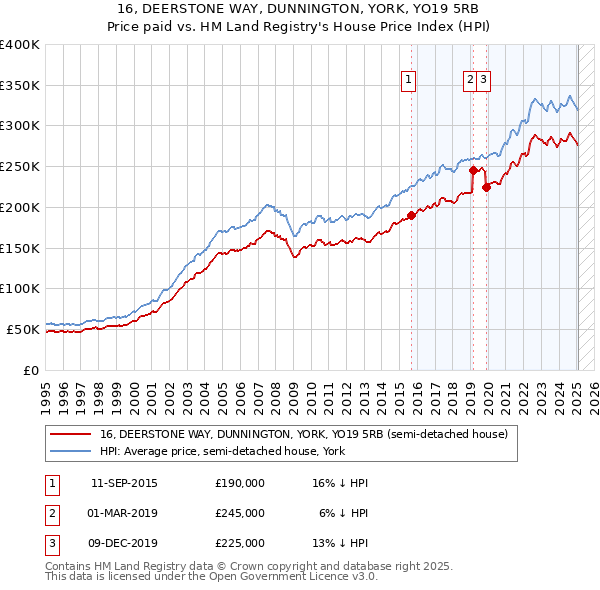 16, DEERSTONE WAY, DUNNINGTON, YORK, YO19 5RB: Price paid vs HM Land Registry's House Price Index