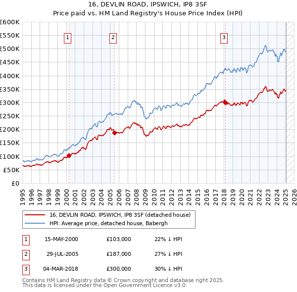 16, DEVLIN ROAD, IPSWICH, IP8 3SF: Price paid vs HM Land Registry's House Price Index