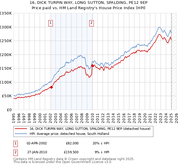 16, DICK TURPIN WAY, LONG SUTTON, SPALDING, PE12 9EP: Price paid vs HM Land Registry's House Price Index