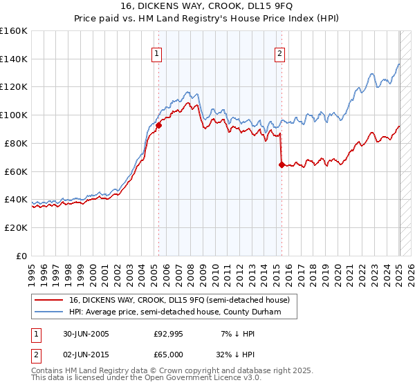 16, DICKENS WAY, CROOK, DL15 9FQ: Price paid vs HM Land Registry's House Price Index