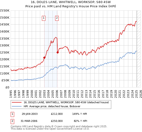 16, DOLES LANE, WHITWELL, WORKSOP, S80 4SW: Price paid vs HM Land Registry's House Price Index