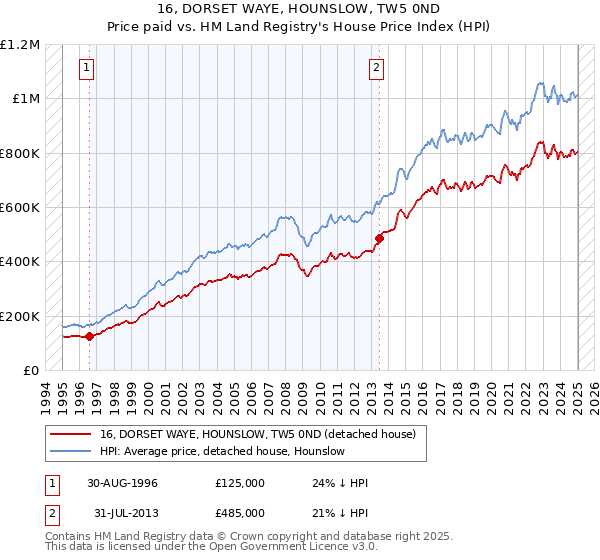 16, DORSET WAYE, HOUNSLOW, TW5 0ND: Price paid vs HM Land Registry's House Price Index