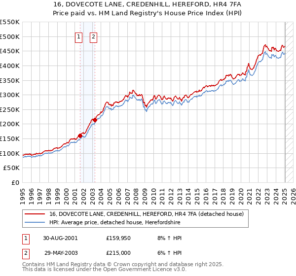 16, DOVECOTE LANE, CREDENHILL, HEREFORD, HR4 7FA: Price paid vs HM Land Registry's House Price Index