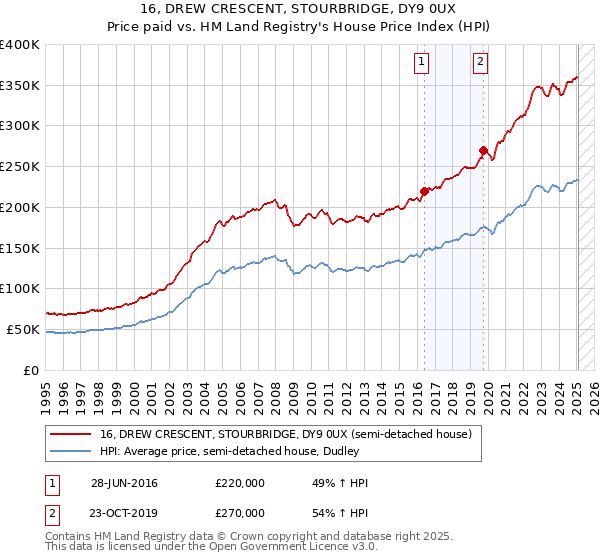 16, DREW CRESCENT, STOURBRIDGE, DY9 0UX: Price paid vs HM Land Registry's House Price Index