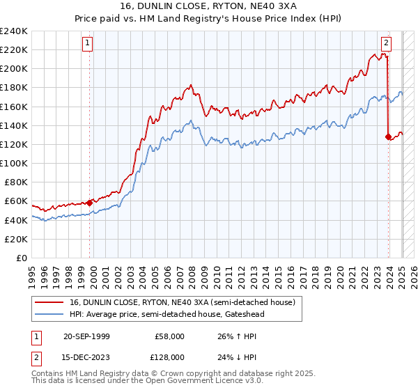 16, DUNLIN CLOSE, RYTON, NE40 3XA: Price paid vs HM Land Registry's House Price Index