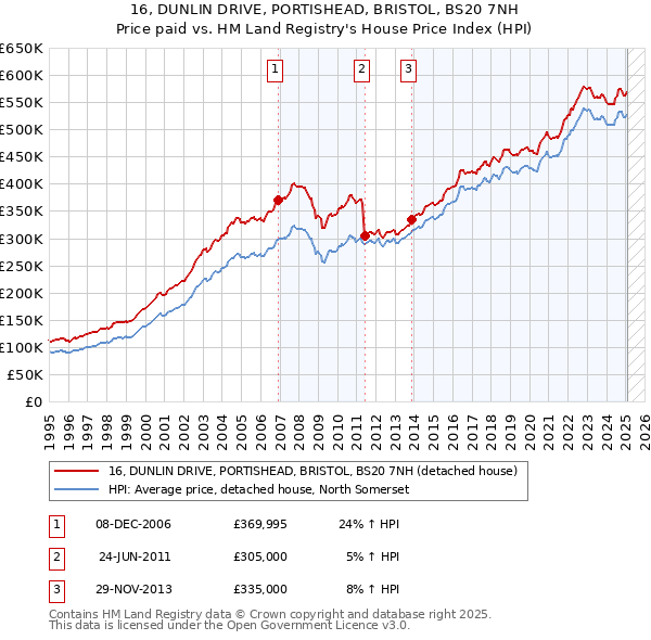 16, DUNLIN DRIVE, PORTISHEAD, BRISTOL, BS20 7NH: Price paid vs HM Land Registry's House Price Index