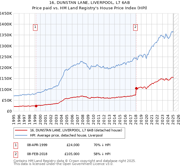 16, DUNSTAN LANE, LIVERPOOL, L7 6AB: Price paid vs HM Land Registry's House Price Index