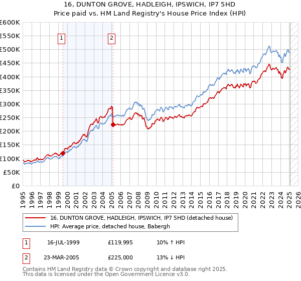 16, DUNTON GROVE, HADLEIGH, IPSWICH, IP7 5HD: Price paid vs HM Land Registry's House Price Index