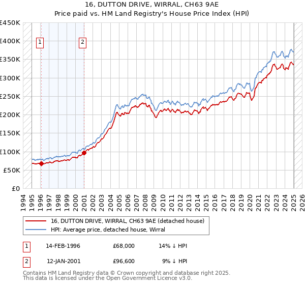 16, DUTTON DRIVE, WIRRAL, CH63 9AE: Price paid vs HM Land Registry's House Price Index