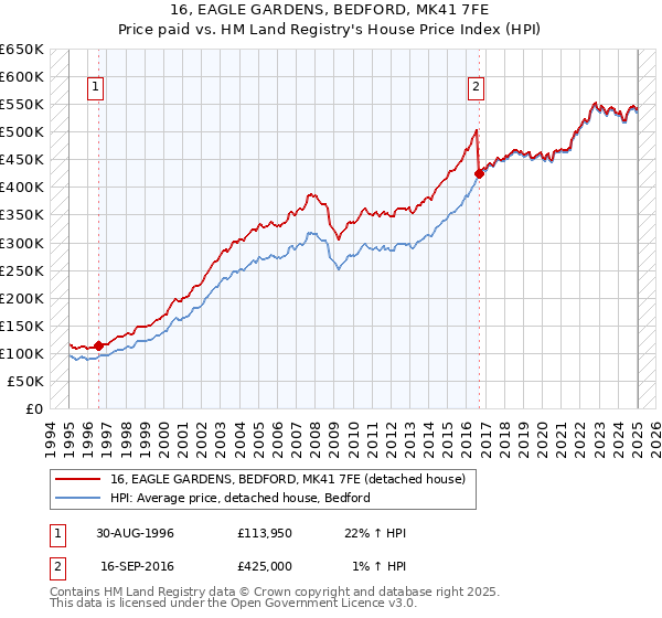 16, EAGLE GARDENS, BEDFORD, MK41 7FE: Price paid vs HM Land Registry's House Price Index