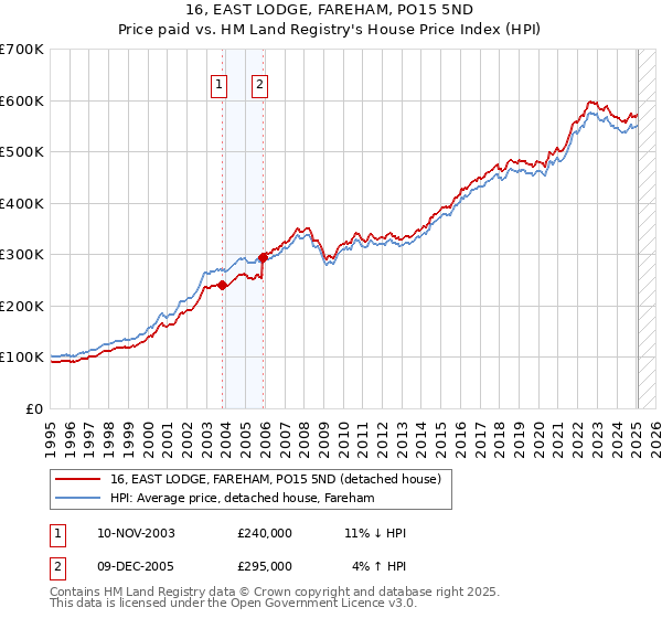 16, EAST LODGE, FAREHAM, PO15 5ND: Price paid vs HM Land Registry's House Price Index