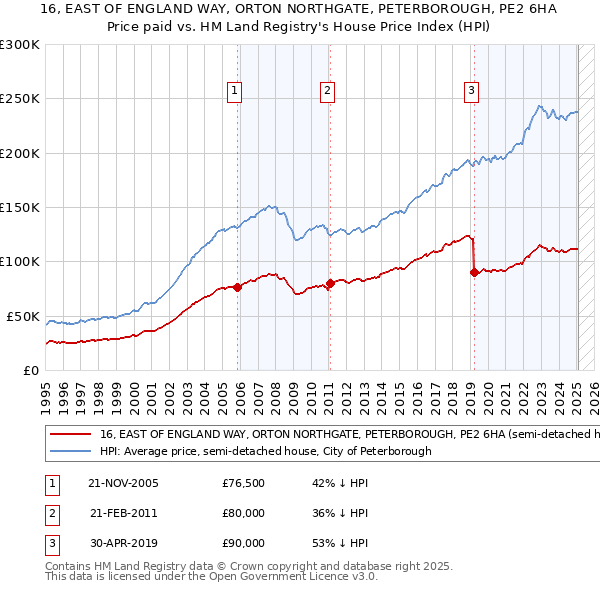 16, EAST OF ENGLAND WAY, ORTON NORTHGATE, PETERBOROUGH, PE2 6HA: Price paid vs HM Land Registry's House Price Index