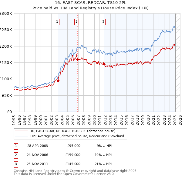 16, EAST SCAR, REDCAR, TS10 2PL: Price paid vs HM Land Registry's House Price Index