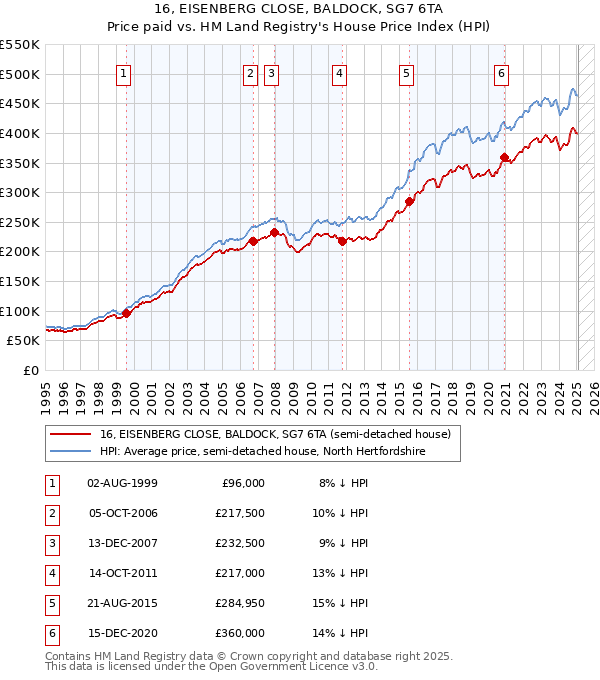 16, EISENBERG CLOSE, BALDOCK, SG7 6TA: Price paid vs HM Land Registry's House Price Index