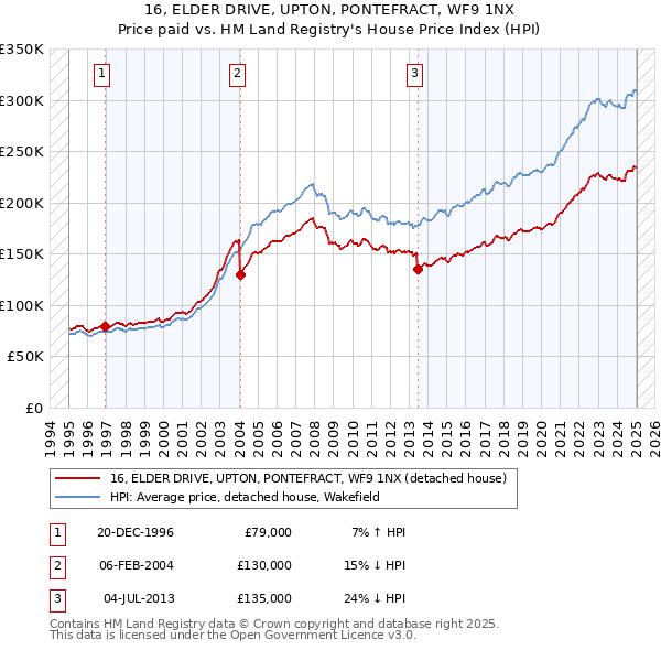 16, ELDER DRIVE, UPTON, PONTEFRACT, WF9 1NX: Price paid vs HM Land Registry's House Price Index