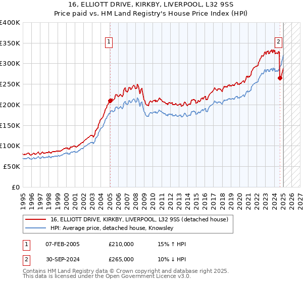 16, ELLIOTT DRIVE, KIRKBY, LIVERPOOL, L32 9SS: Price paid vs HM Land Registry's House Price Index