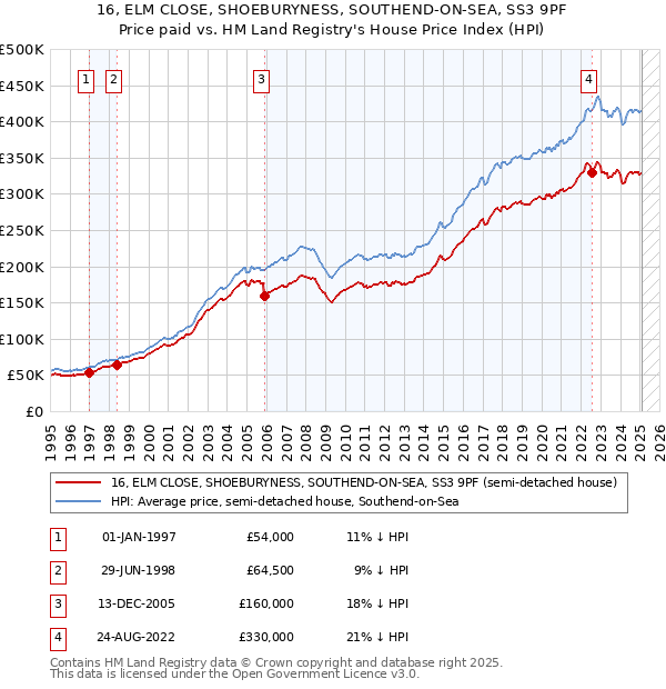 16, ELM CLOSE, SHOEBURYNESS, SOUTHEND-ON-SEA, SS3 9PF: Price paid vs HM Land Registry's House Price Index