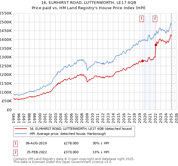 16, ELMHIRST ROAD, LUTTERWORTH, LE17 4QB: Price paid vs HM Land Registry's House Price Index