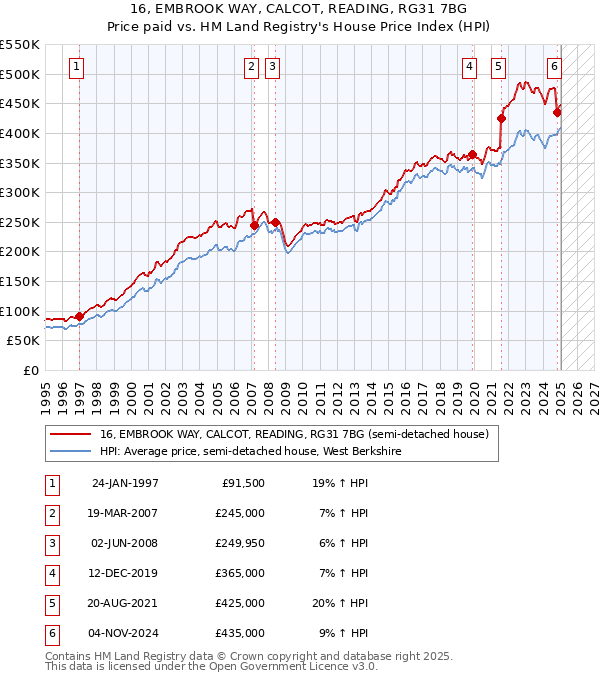 16, EMBROOK WAY, CALCOT, READING, RG31 7BG: Price paid vs HM Land Registry's House Price Index