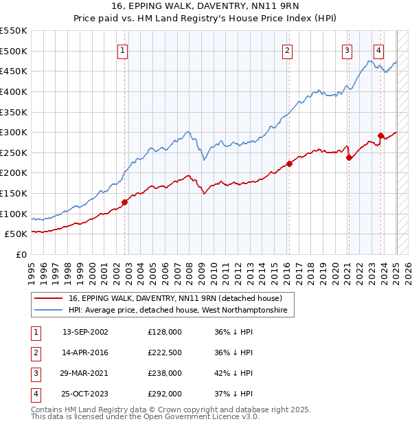 16, EPPING WALK, DAVENTRY, NN11 9RN: Price paid vs HM Land Registry's House Price Index