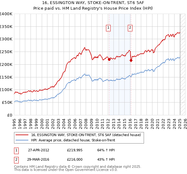 16, ESSINGTON WAY, STOKE-ON-TRENT, ST6 5AF: Price paid vs HM Land Registry's House Price Index