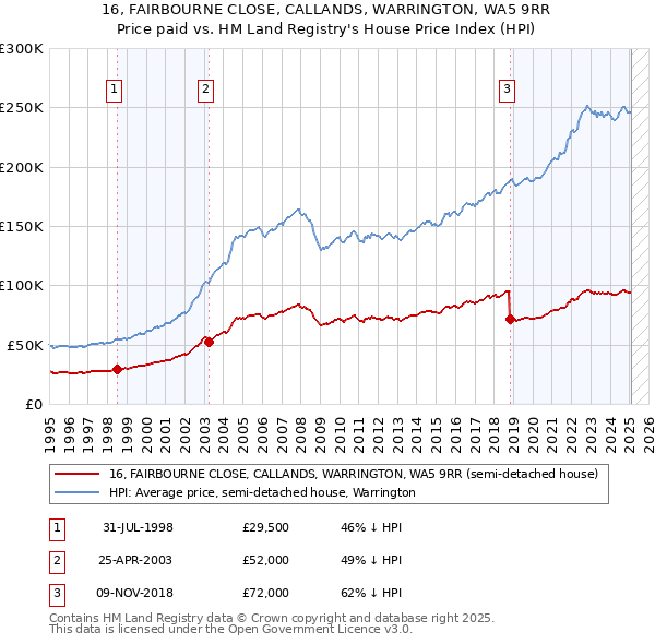 16, FAIRBOURNE CLOSE, CALLANDS, WARRINGTON, WA5 9RR: Price paid vs HM Land Registry's House Price Index