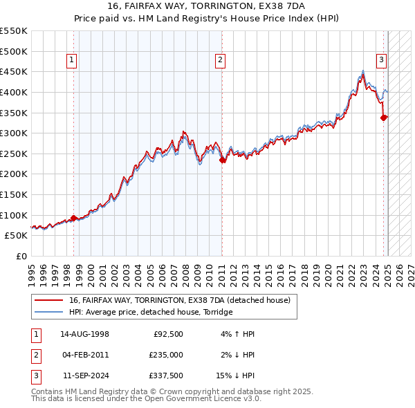 16, FAIRFAX WAY, TORRINGTON, EX38 7DA: Price paid vs HM Land Registry's House Price Index