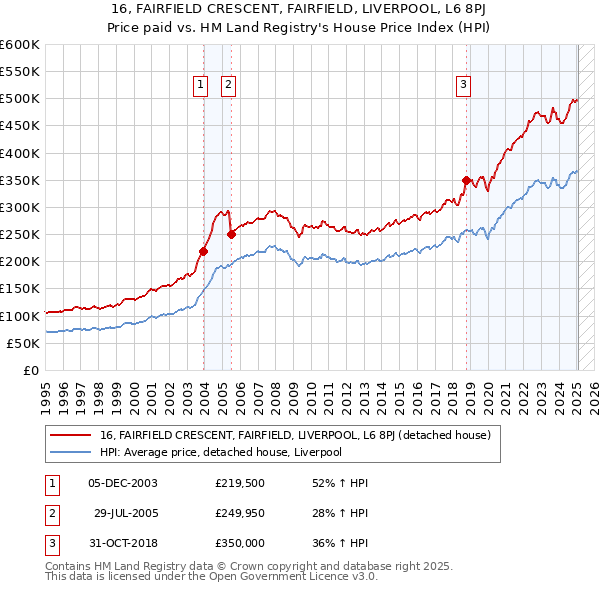 16, FAIRFIELD CRESCENT, FAIRFIELD, LIVERPOOL, L6 8PJ: Price paid vs HM Land Registry's House Price Index
