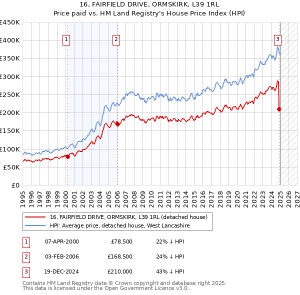 16, FAIRFIELD DRIVE, ORMSKIRK, L39 1RL: Price paid vs HM Land Registry's House Price Index