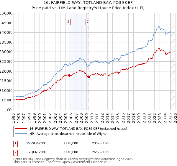 16, FAIRFIELD WAY, TOTLAND BAY, PO39 0EF: Price paid vs HM Land Registry's House Price Index