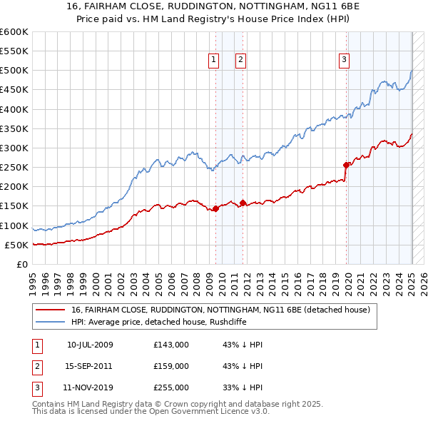 16, FAIRHAM CLOSE, RUDDINGTON, NOTTINGHAM, NG11 6BE: Price paid vs HM Land Registry's House Price Index