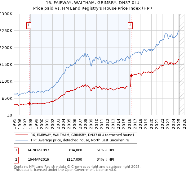 16, FAIRWAY, WALTHAM, GRIMSBY, DN37 0LU: Price paid vs HM Land Registry's House Price Index