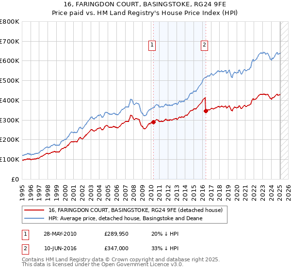 16, FARINGDON COURT, BASINGSTOKE, RG24 9FE: Price paid vs HM Land Registry's House Price Index