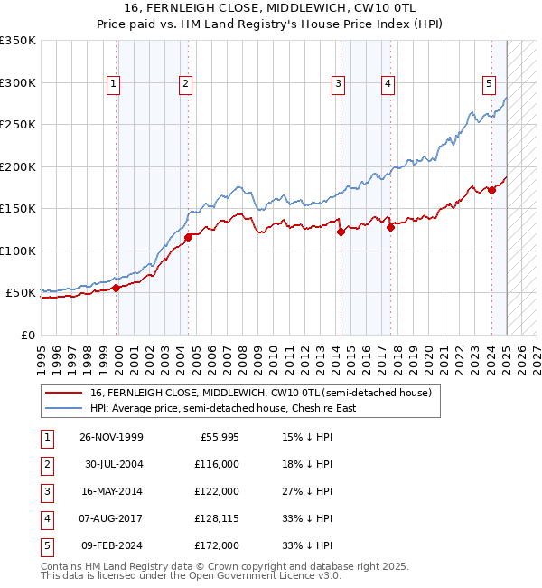 16, FERNLEIGH CLOSE, MIDDLEWICH, CW10 0TL: Price paid vs HM Land Registry's House Price Index