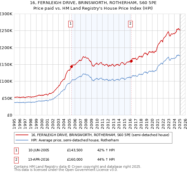 16, FERNLEIGH DRIVE, BRINSWORTH, ROTHERHAM, S60 5PE: Price paid vs HM Land Registry's House Price Index