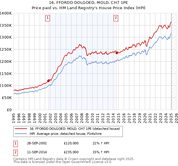 16, FFORDD DOLGOED, MOLD, CH7 1PE: Price paid vs HM Land Registry's House Price Index