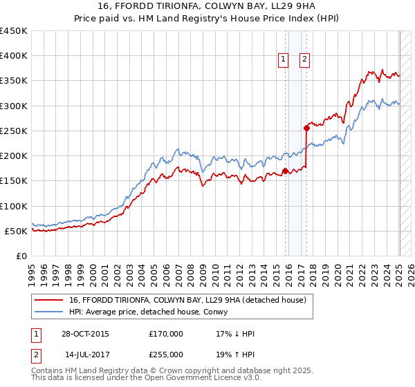 16, FFORDD TIRIONFA, COLWYN BAY, LL29 9HA: Price paid vs HM Land Registry's House Price Index